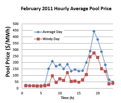 The fact is, when the wind blows the entire cost to consumers for power drops.